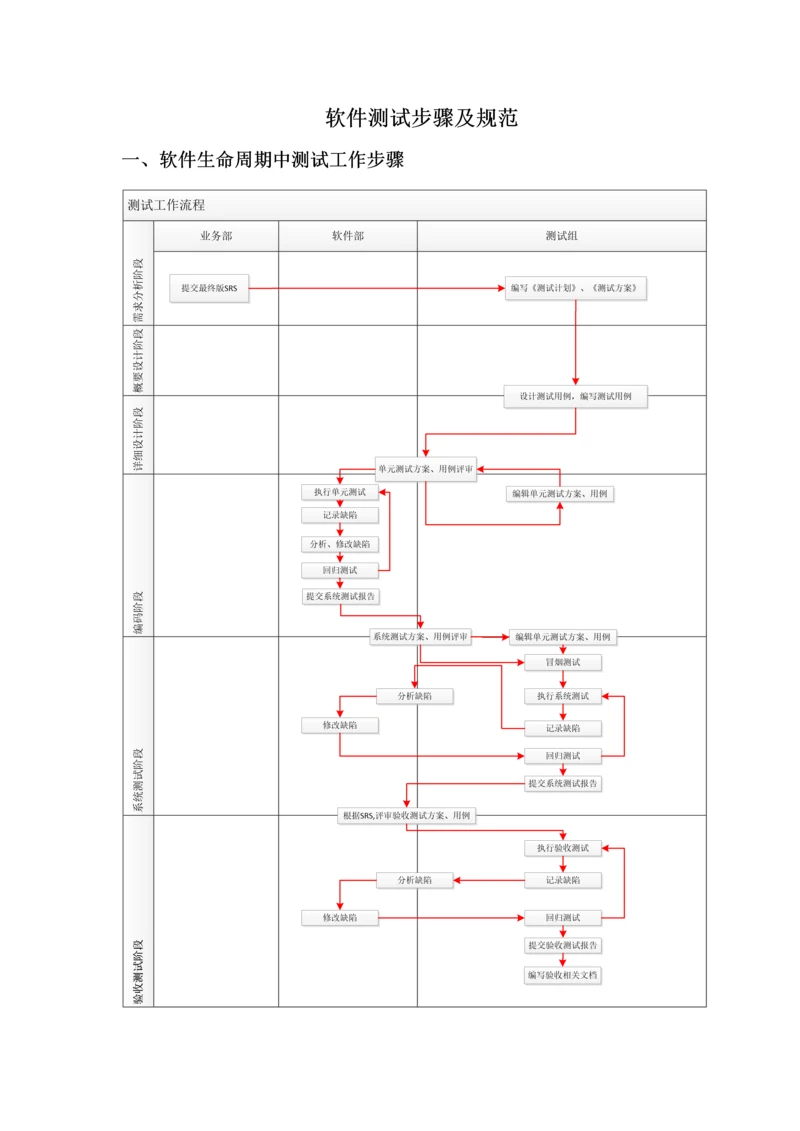 软件测试作业流程及标准规范V.docx