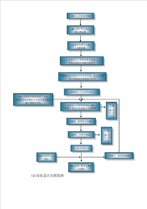 钢结构深化设计思路及流程