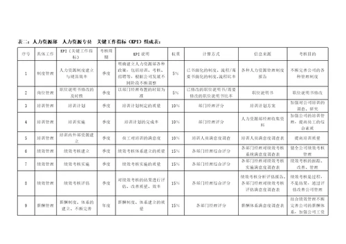 标准房地产公司各岗位绩效考核指标表