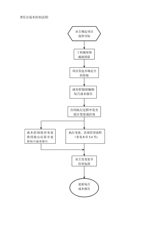 房地产项目成本管理程序手册