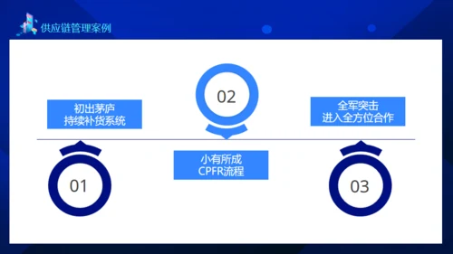 供应链管理案例讲解动态通用PPT模板