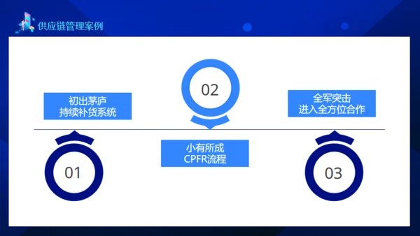 供应链管理案例讲解动态通用PPT模板