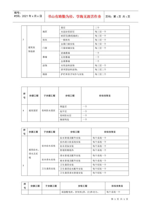 分部、分项工程、检验批划分-改[1].docx