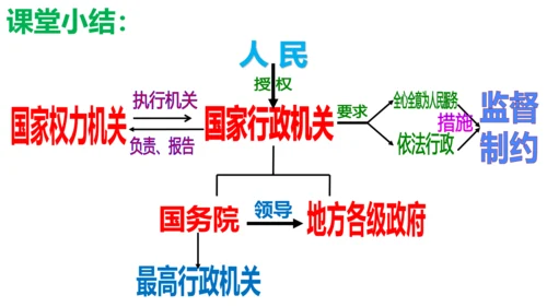 6.3 国家行政机关课件(共33张PPT)