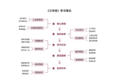 学习笔记-《三字经》红色简约竖版word模板