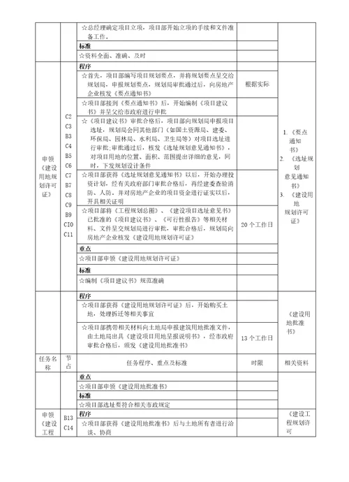 房地产工程项目管理流程图及工作标准大全施工、成本质量管理等