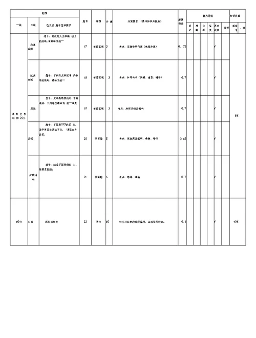 成都石室中学高2019届二次诊断模拟考试-语文考试双向细目表