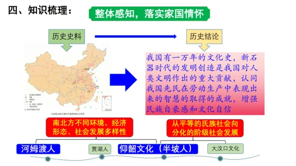 2024年秋季七年级上册历史期中复习课件