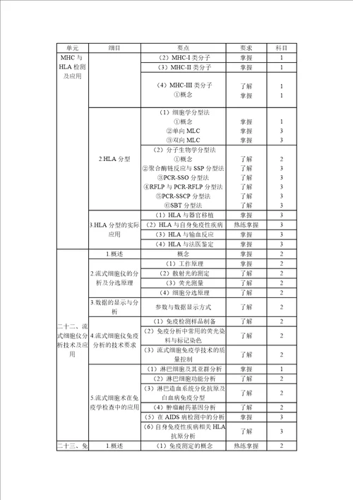 临床医学检验技术中级考试大纲379临床免疫学和免疫学检验部分