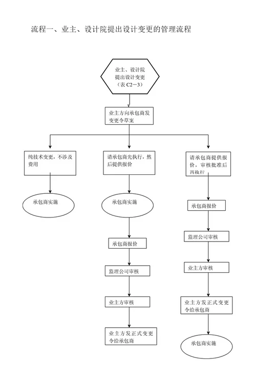 房地产项目成本管理程序手册