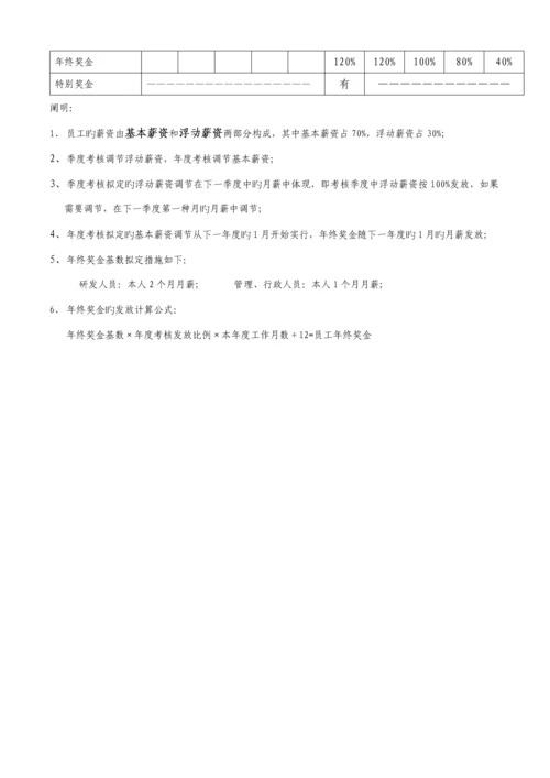 比威公司员工考核专题方案.docx