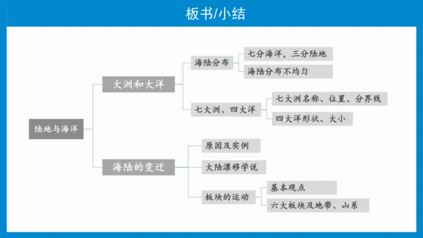 七上：陆地和海洋（一轮复习课件29张）（人教版）