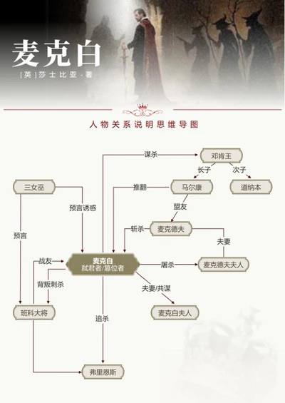 人物关系-麦克白名著复古风思维导图