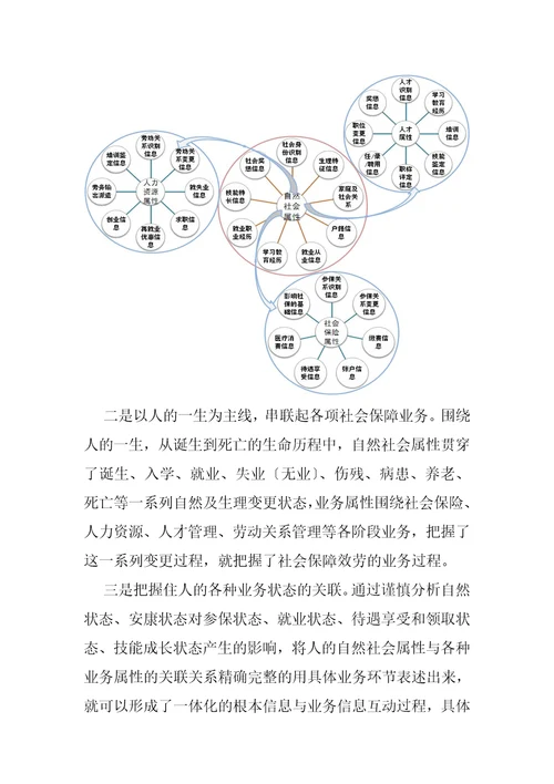 人力资源和社会保障一体化信息系统2