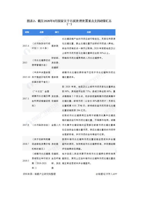 中国及各省市污泥处理处置行业相关政策汇总分析-多项配套政策给予支撑.docx