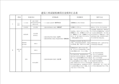 建筑工程试验检测项目及频率汇总表