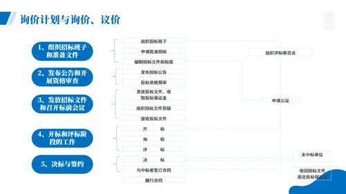 项目企业采购管理培训商务风通用PPT模板