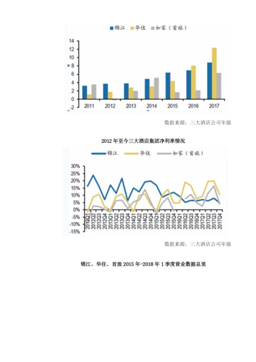 我国快捷酒店市场格局现状与经营状况分析.docx