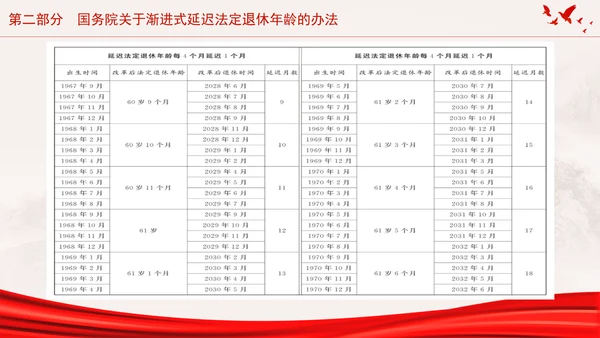 全国人大常委会关于实施渐进式延迟法定退休年龄的决定专题党课PPT