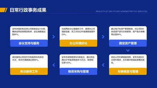 蓝色商务风行政部部门年终总结报告PPT模板