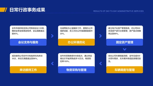蓝色商务风行政部部门年终总结报告PPT模板