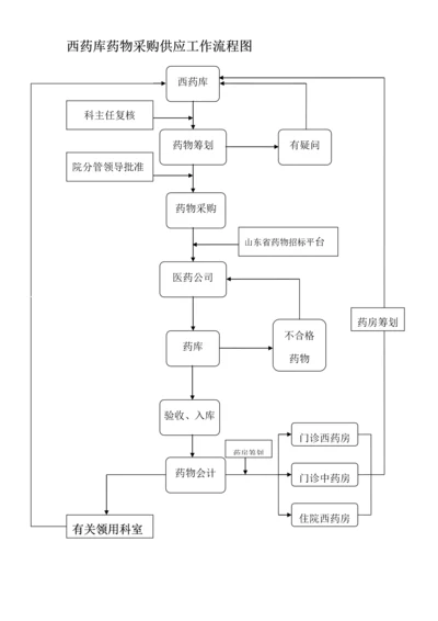 操作标准流程.docx