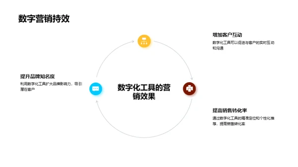 汽车营销的数字化革新