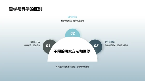 哲学科学的融汇