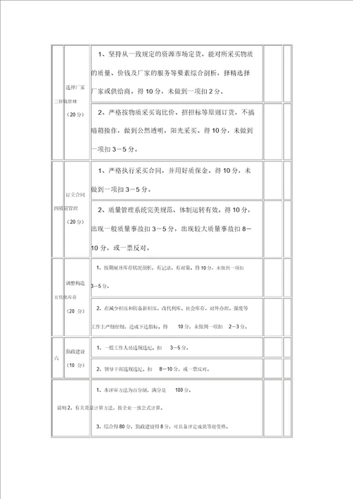 物资采购项目效能监察成果评分表