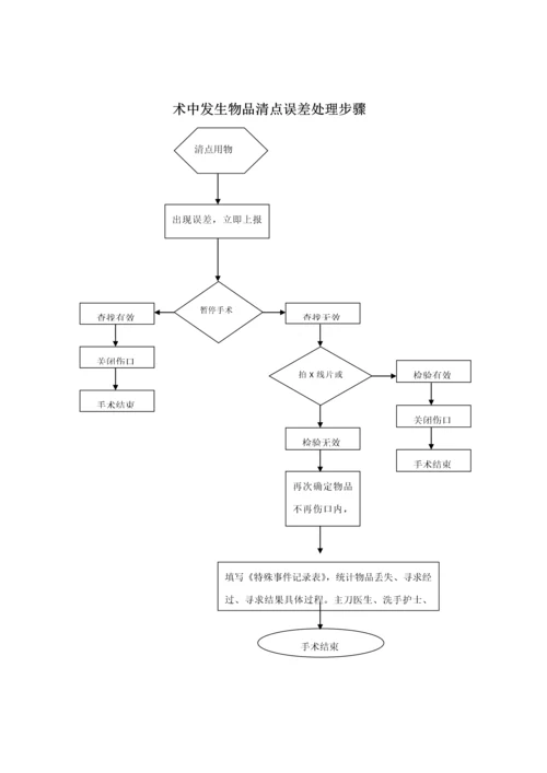 手术室应急专题预案处理综合流程图.docx