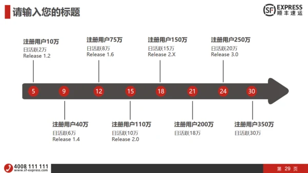 顺丰快递物流运输工作汇报通用PPT模板