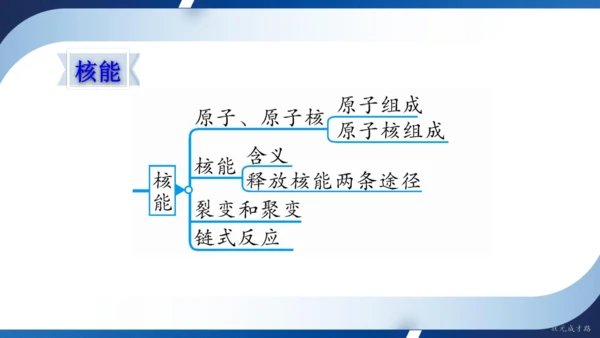 2025年春人教九年级物理全册 第二十二章 能源与可持续发展 复习和总结（课件）30页ppt