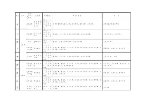 污水处理厂重大危险源清单