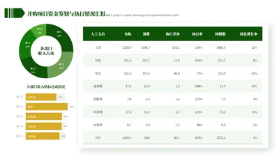 黄绿色简约风图表排版ppt单页