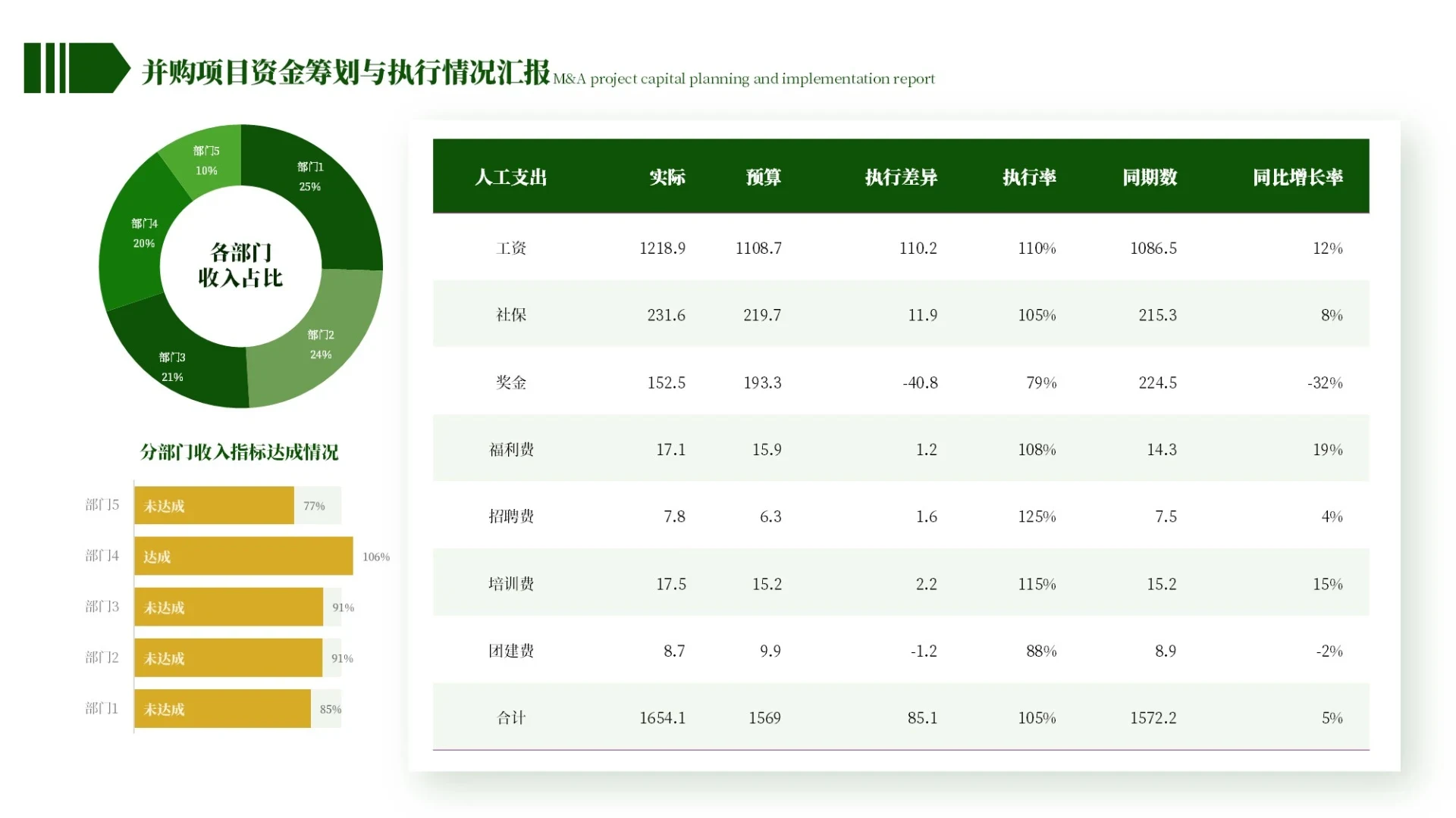 黄绿色简约风图表排版ppt单页
