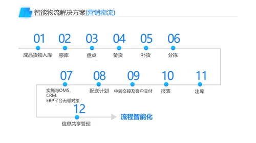 智能物流一站式解决方案PPT模板
