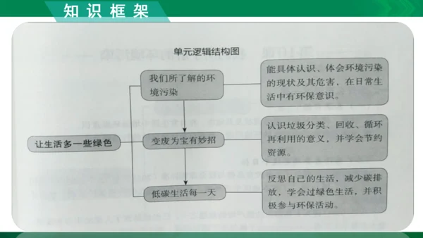 【期末复习】统编版道德与法治4年级上册第4单元我们所了解的环境污染复习课件（21张PPT）