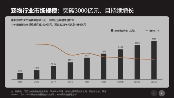2021年宠物专题研究报告