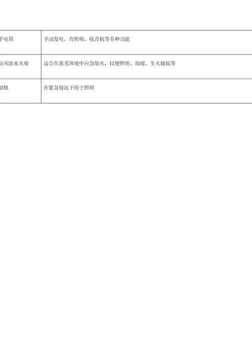 急救用品使用说明