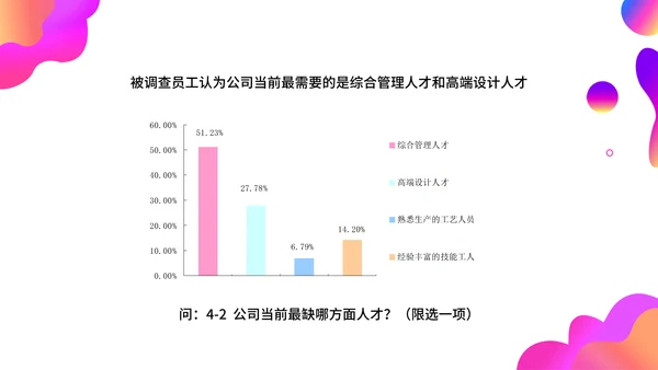 调查问卷分析报告通用PPT模板