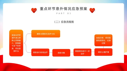 红色简约风护理重点环节应急管理PPT模板