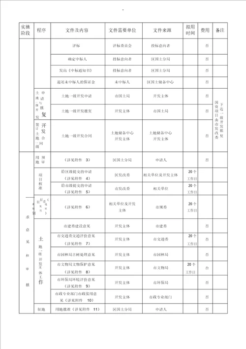 土地一级开发超详细