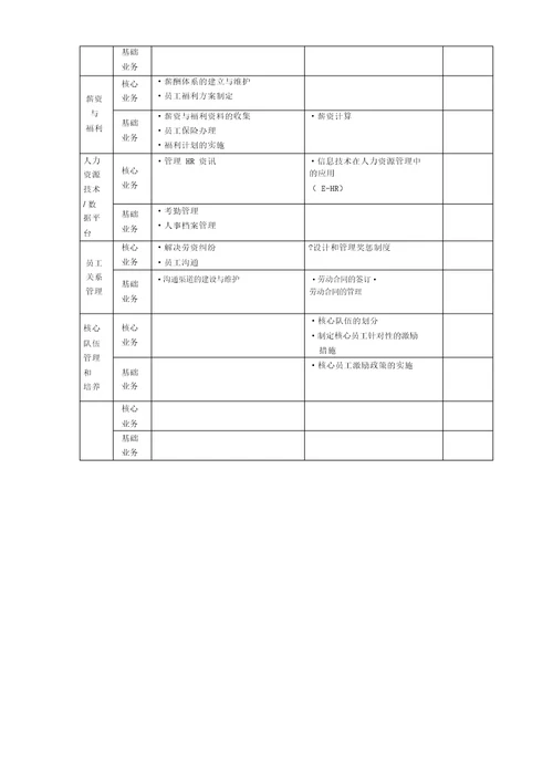 人力资源部业务活动描述