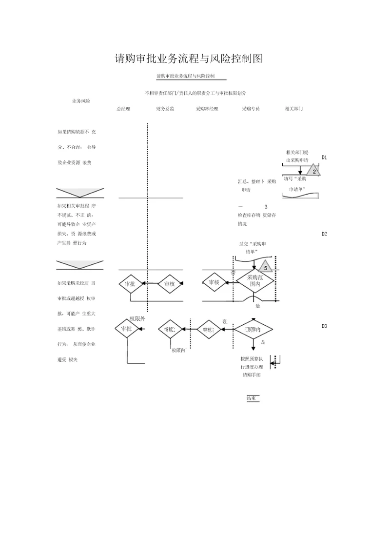 请购审批业务流程与风险控制图