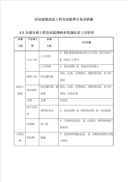 房屋建筑改造工程旁站监理方案及措施