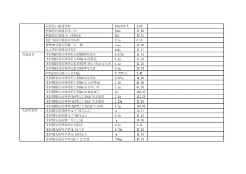 呼吸科常用药品一览表