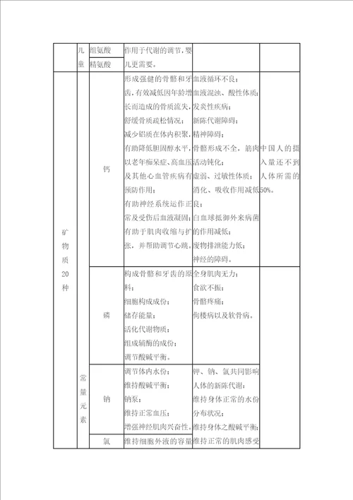 维生素矿物质氨基酸在治疗糖尿病上作用