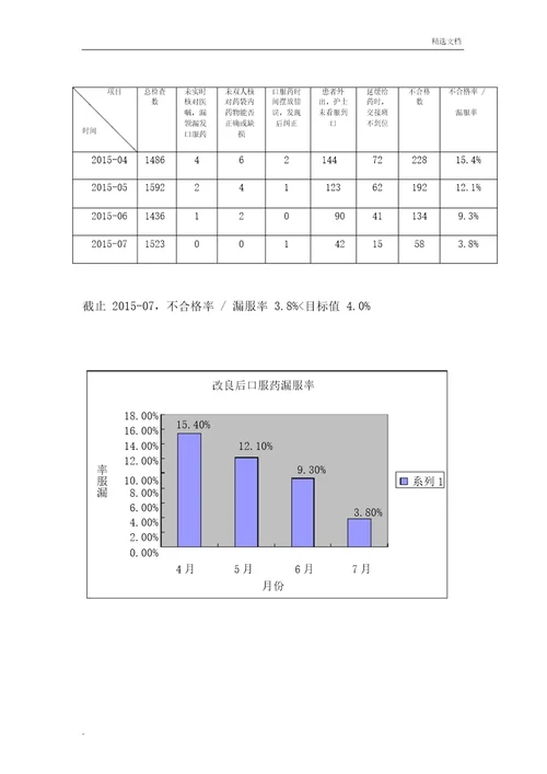 规范化口服给药降低漏服率护理.持续质量改进报告计划本