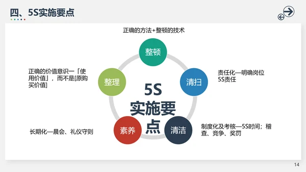 5S管理模式培训PPT模板