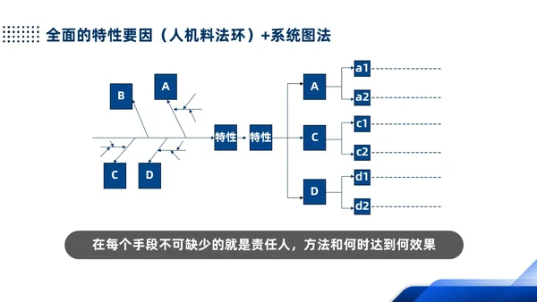 蓝色简约产品质量培训PPT人机料法环